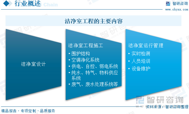 2024中國潔凈室工程：產(chǎn)業(yè)鏈、現(xiàn)狀與智能化模塊化趨勢(shì)