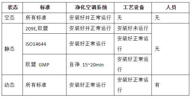 潔凈室的動(dòng)態(tài)、靜態(tài)、空態(tài)區(qū)分