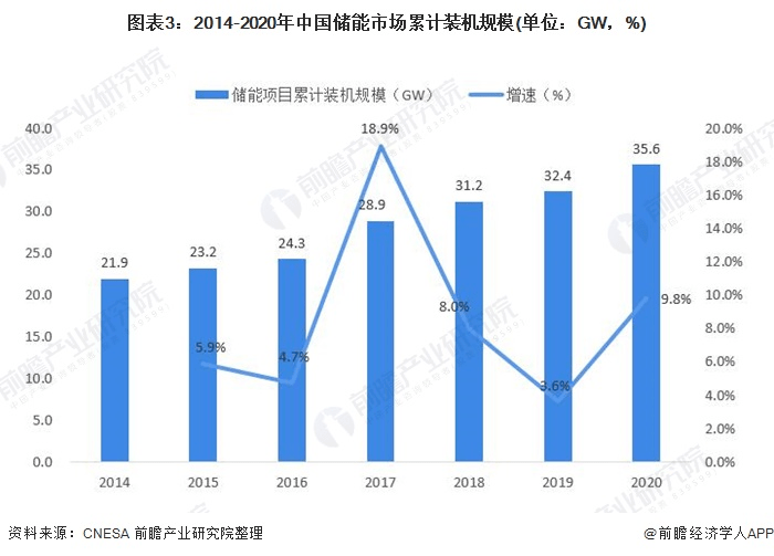 圖表3：2014-2020年中國儲能市場累計裝機規(guī)模(單位：GW，%)