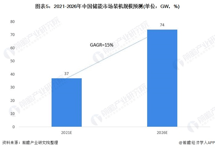 圖表5：2021-2026年中國儲能市場裝機規(guī)模預(yù)測(單位：GW，%)